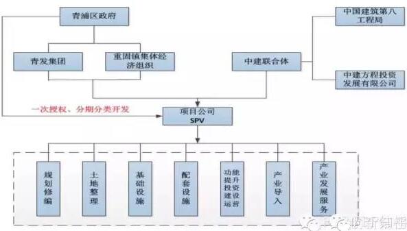 一次授權(quán)、分期分類開發(fā)&rdquo;模式