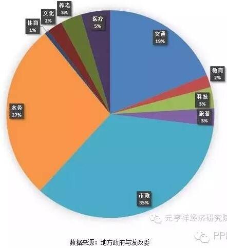 各地PPP項目簽約數(shù)量相對總簽約量的占比