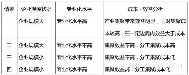 表1. PPP項(xiàng)目產(chǎn)業(yè)分工集聚模式情景分析
