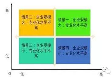 圖6. PPP項(xiàng)目產(chǎn)業(yè)分工集聚模式情景分析