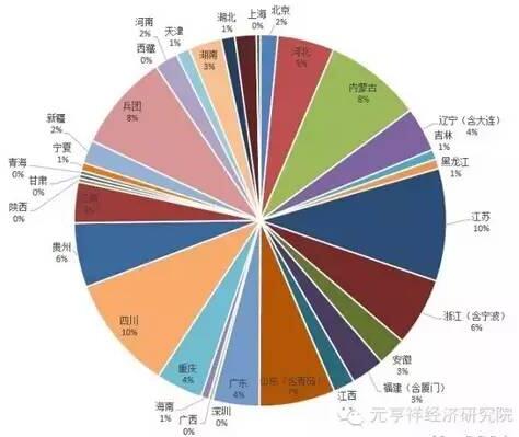 各地PPP項目簽約數(shù)量相對總簽約量的占比