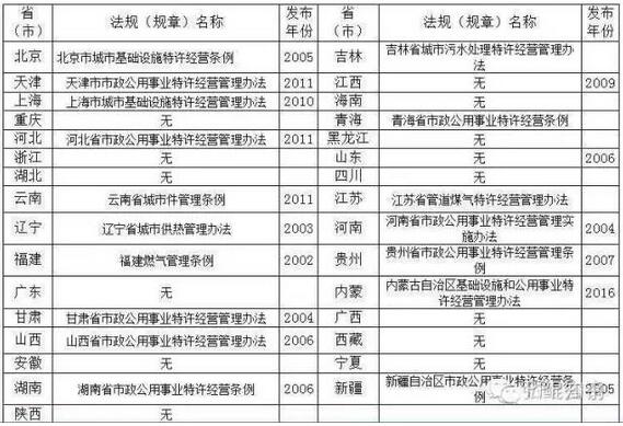 國內(nèi)基礎(chǔ)設(shè)施特許經(jīng)營立法情況一覽