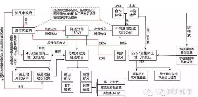 PPP模式投融資結(jié)構(gòu)圖