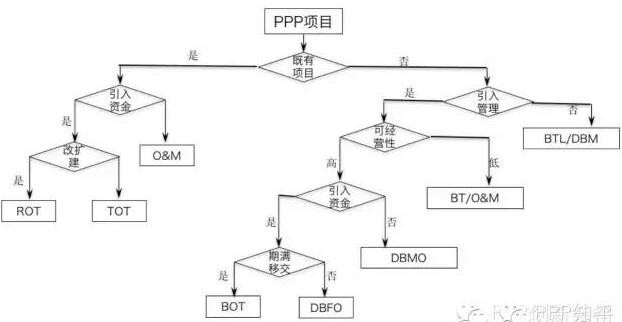  片區(qū)開發(fā)PPP運(yùn)行模式選擇圖：