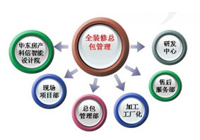 龍信全裝修總包管理組織