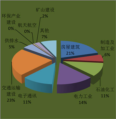 2012年對外承包工程的合同額的行業(yè)分布