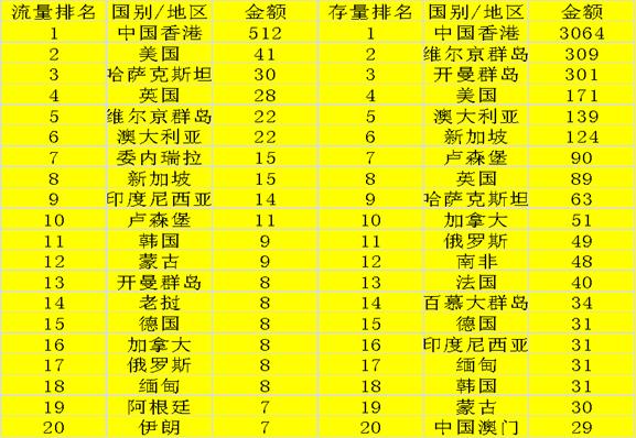  2012年最大投資目的地排名
