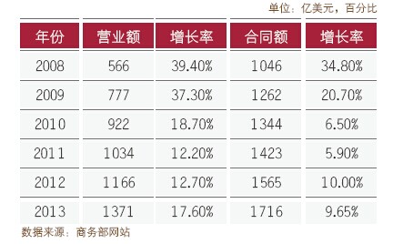 我國(guó)對(duì)外承包工程規(guī)模變化(2008-2013年)