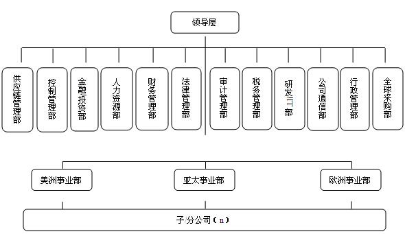 組織機(jī)構(gòu)示意圖