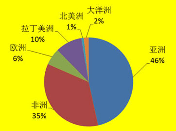 2012年對外承包工程的營業(yè)額的地區(qū)分布