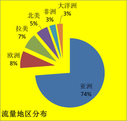 我國對外直接投資流量的區(qū)域分布