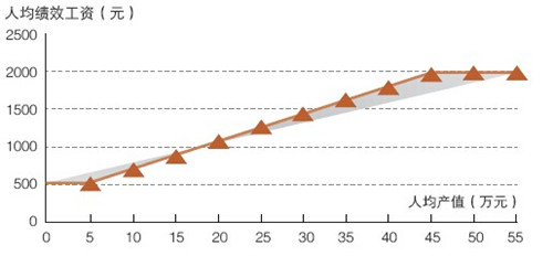 某房建企業(yè)績(jī)效工資浮動(dòng)圖
