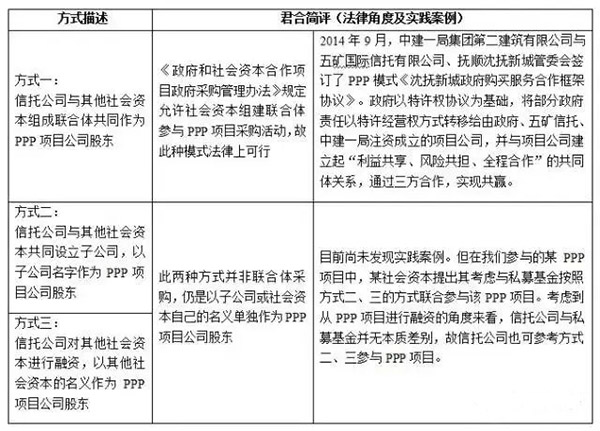 信托公司與其他社會資本聯(lián)合參與PPP項目的方式
