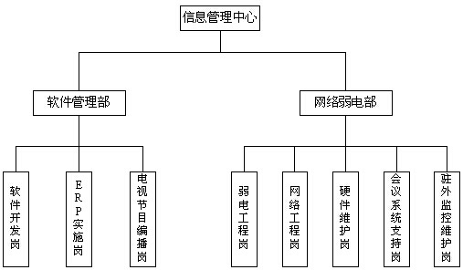 信息中心組織機(jī)構(gòu)圖