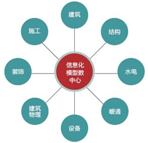 各專業(yè)之間采用數(shù)據(jù)中心工作平臺的方式進行工作