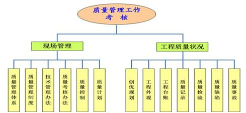 項目質(zhì)量管理考評指標體系