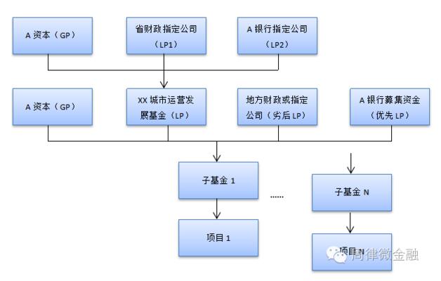 PPP項(xiàng)目的常見融資方式