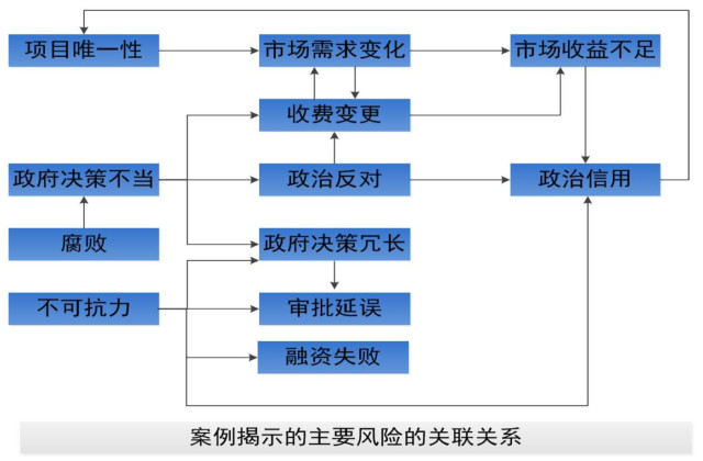 風(fēng)險關(guān)聯(lián)