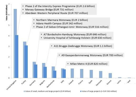 2014年歐洲PPP市場概況 