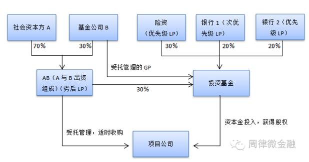PPP項(xiàng)目的常見融資方式