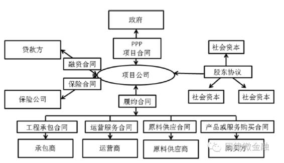 PPP項(xiàng)目的常見融資方式