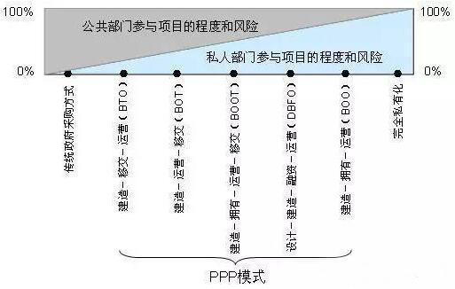 PPP模式的具體方式與風險分擔