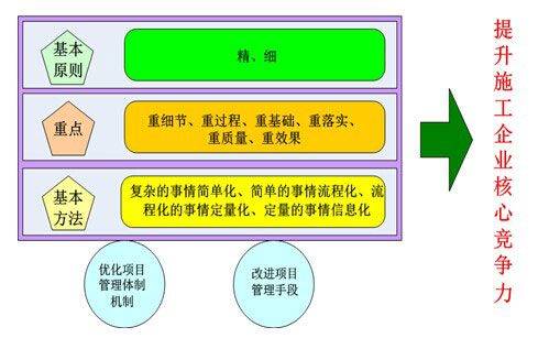 施工企業(yè)以提升核心競爭力為導向的精細項目管理
