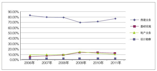 近6年各業(yè)務(wù)板塊營(yíng)業(yè)收入構(gòu)成變化圖
