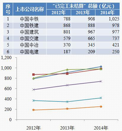 六大央企已完工未結(jié)算情況