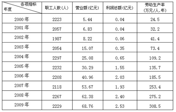 中交一航局一公司實施多項目管理以來經(jīng)濟技術(shù)指標