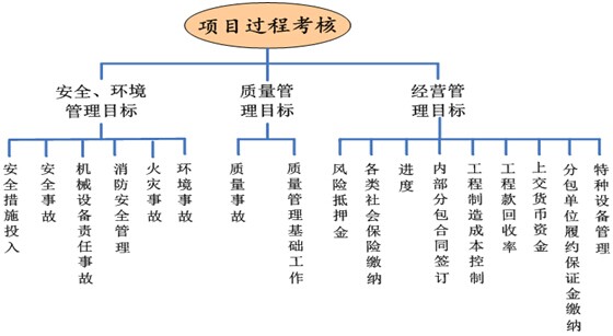 項(xiàng)目過程考核指標(biāo)體系