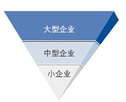 從經(jīng)營(yíng)規(guī)模維度