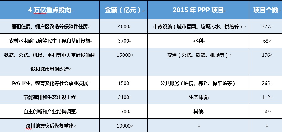 4萬(wàn)億重點(diǎn)投向