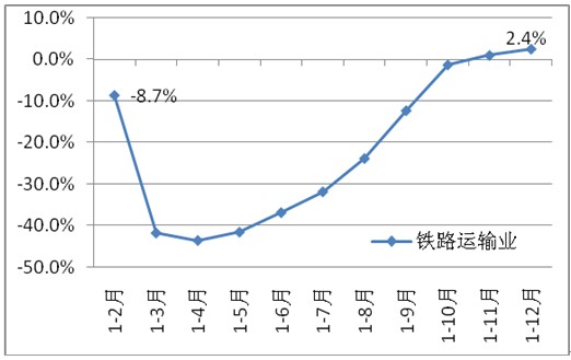 圖9 鐵路運(yùn)輸業(yè)投資增速(2012年)