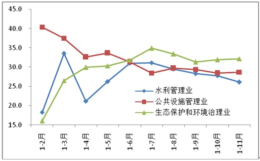圖7 水利管理業(yè)、生態(tài)保護(hù)和環(huán)境治理業(yè)、公共設(shè)施管理業(yè)投資增速