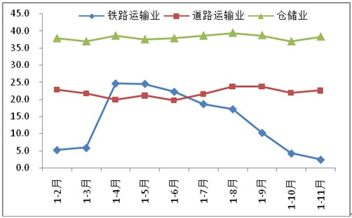 鐵路運(yùn)輸業(yè)、道路運(yùn)輸業(yè)和倉儲業(yè)投資增速