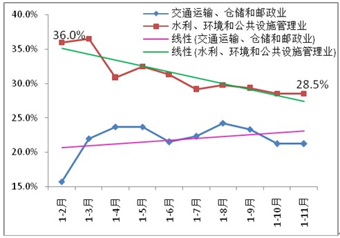 圖6 水利、環(huán)境和公共設(shè)施管理業(yè)，交通運(yùn)輸、倉儲和郵政業(yè)投資增速