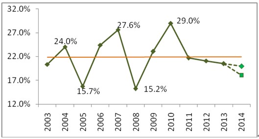　圖11 房地產(chǎn)業(yè)投資實際增速