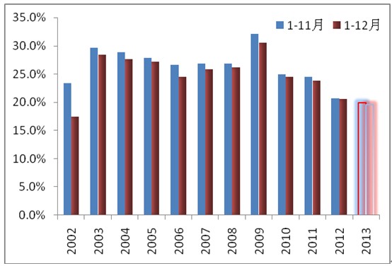 圖2 各年11月和12月固定資產(chǎn)投資累計增速比較(2002-2012)