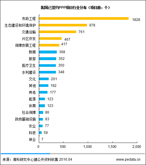 圖3我國已簽約PPP項目行業(yè)分布(項目數(shù)，個)