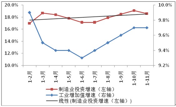 2013年以來工業(yè)增加值及制造業(yè)投資(增長狀況)