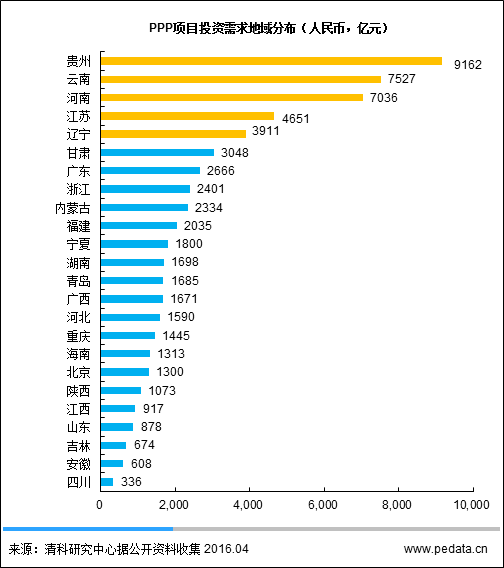 圖2PPP項目投資需求地域分布(人民幣，億元)