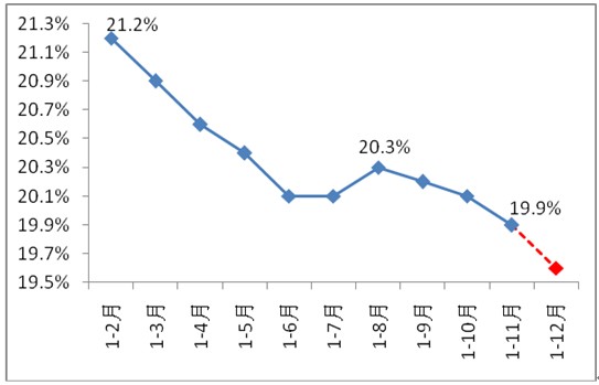 圖1 2013年以來的固定資產(chǎn)投資(不含農(nóng)戶)增長狀況