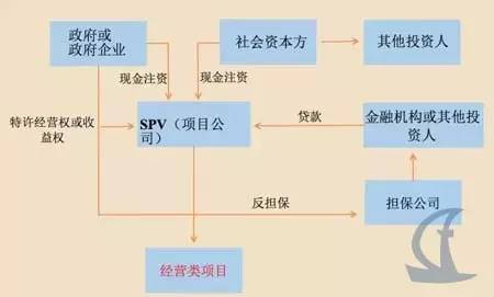 政府注資+特許經(jīng)營(yíng)模式
