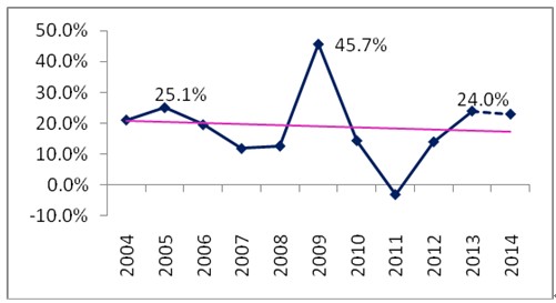 圖13 基礎(chǔ)設(shè)施投資實際增速