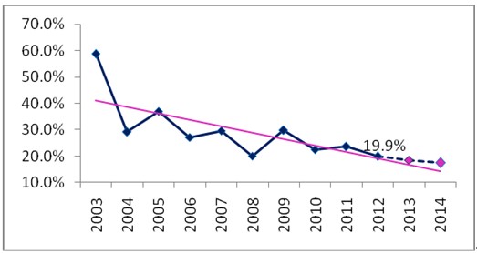 圖10 制造業(yè)投資實際增速