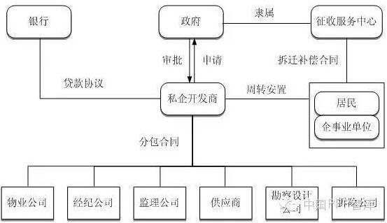 私營(yíng)企業(yè)為實(shí)施主體的項(xiàng)目結(jié)構(gòu)圖