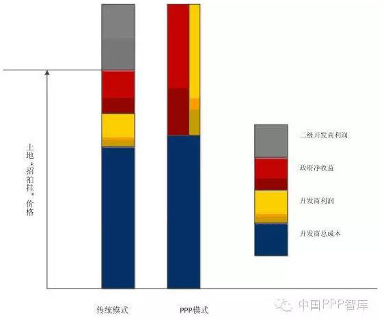 圖3傳統(tǒng)模式與狹義PPP模式的收益分配對(duì)比圖