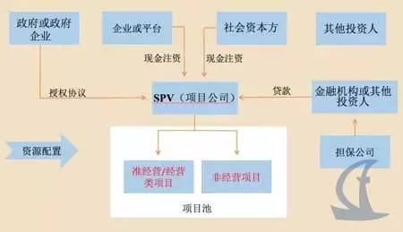 政府授權(quán)+永續(xù)經(jīng)營(yíng)模式