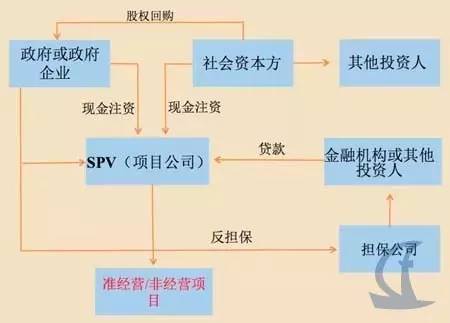 政府注資+股權(quán)回購(gòu)